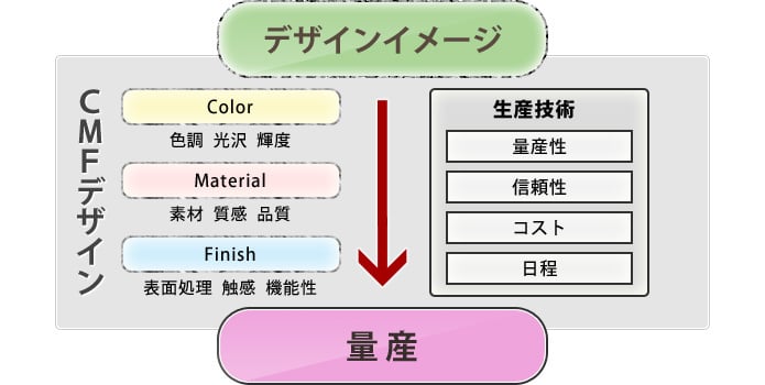 デザイン開発